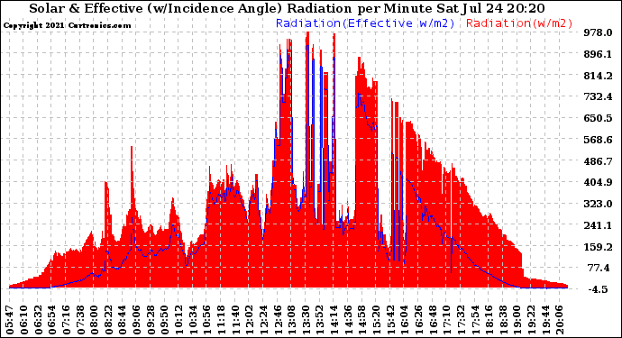 Solar PV/Inverter Performance Solar Radiation & Effective Solar Radiation per Minute