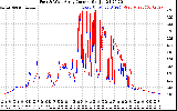 Solar PV/Inverter Performance Photovoltaic Panel Current Output