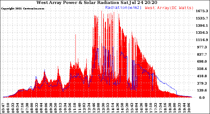 Solar PV/Inverter Performance West Array Power Output & Solar Radiation