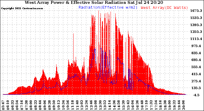 Solar PV/Inverter Performance West Array Power Output & Effective Solar Radiation