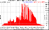 Solar PV/Inverter Performance West Array Actual & Average Power Output