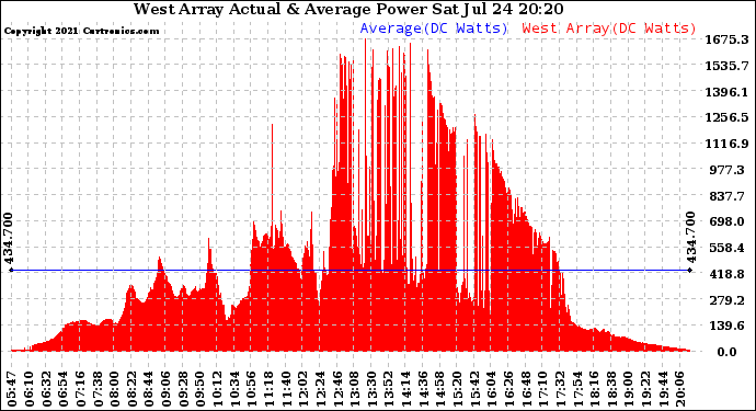 Solar PV/Inverter Performance West Array Actual & Average Power Output