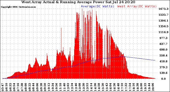 Solar PV/Inverter Performance West Array Actual & Running Average Power Output