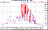 Solar PV/Inverter Performance Photovoltaic Panel Power Output