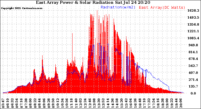 Solar PV/Inverter Performance East Array Power Output & Solar Radiation