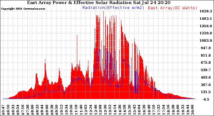 Solar PV/Inverter Performance East Array Power Output & Effective Solar Radiation