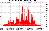 Solar PV/Inverter Performance East Array Actual & Average Power Output