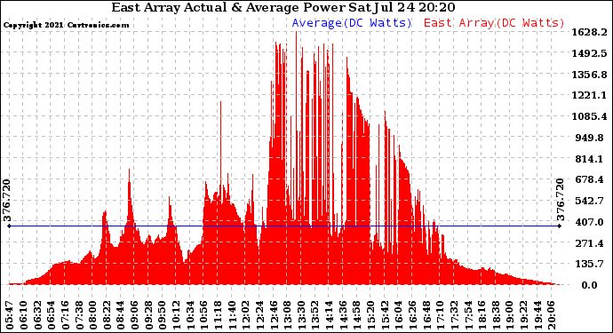 Solar PV/Inverter Performance East Array Actual & Average Power Output