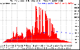 Solar PV/Inverter Performance East Array Actual & Running Average Power Output