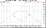 Solar PV/Inverter Performance Sun Altitude Angle & Sun Incidence Angle on PV Panels