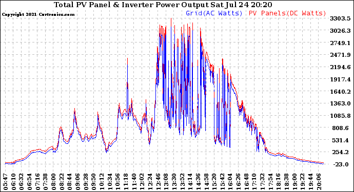 Solar PV/Inverter Performance PV Panel Power Output & Inverter Power Output