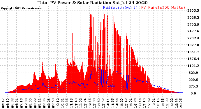 Solar PV/Inverter Performance Total PV Panel Power Output & Solar Radiation