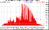 Solar PV/Inverter Performance Total PV Panel & Running Average Power Output