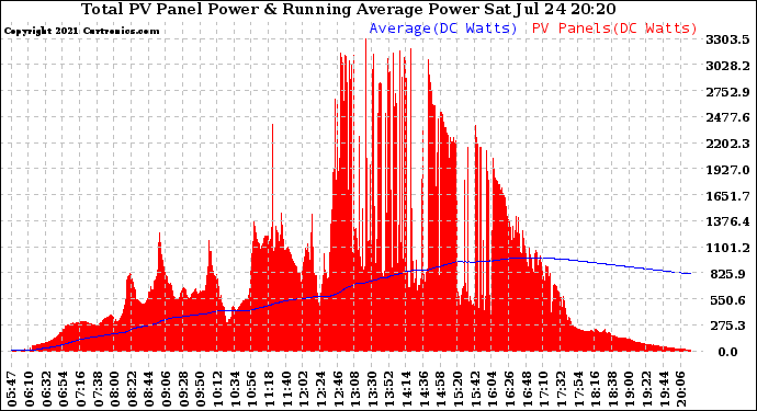 Solar PV/Inverter Performance Total PV Panel & Running Average Power Output