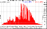 Solar PV/Inverter Performance Total PV Panel Power Output