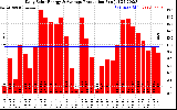 Solar PV/Inverter Performance Daily Solar Energy Production