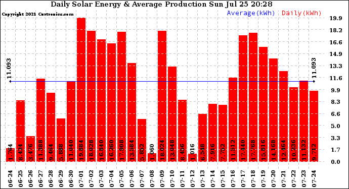 Solar PV/Inverter Performance Daily Solar Energy Production