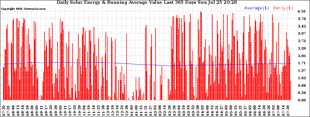 Solar PV/Inverter Performance Daily Solar Energy Production Value Running Average Last 365 Days