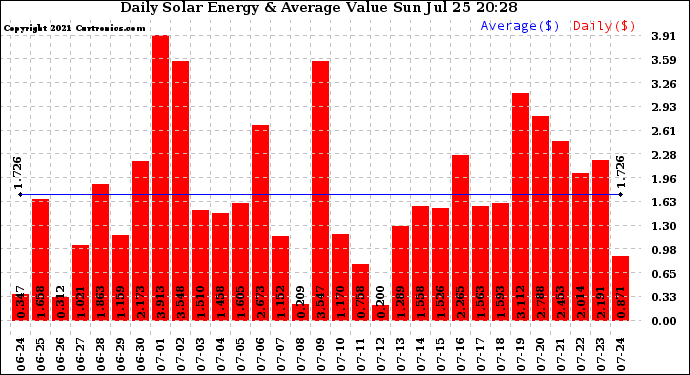 Solar PV/Inverter Performance Daily Solar Energy Production Value