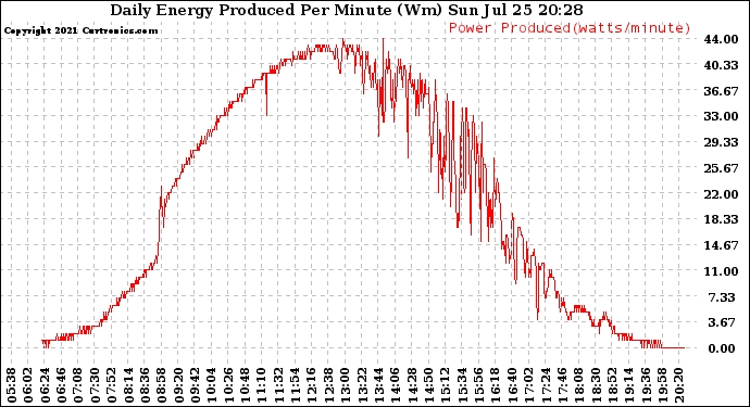 Solar PV/Inverter Performance Daily Energy Production Per Minute