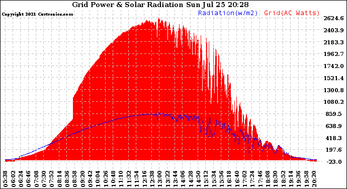 Solar PV/Inverter Performance Grid Power & Solar Radiation