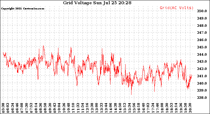 Solar PV/Inverter Performance Grid Voltage