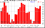 Solar PV/Inverter Performance Monthly Solar Energy Value Average Per Day ($)