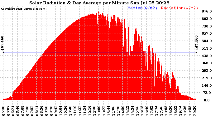 Solar PV/Inverter Performance Solar Radiation & Day Average per Minute