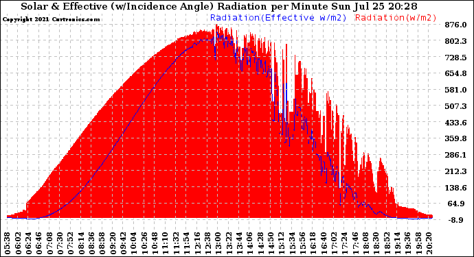 Solar PV/Inverter Performance Solar Radiation & Effective Solar Radiation per Minute