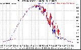 Solar PV/Inverter Performance Photovoltaic Panel Current Output