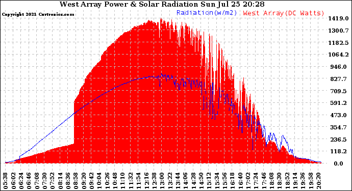 Solar PV/Inverter Performance West Array Power Output & Solar Radiation