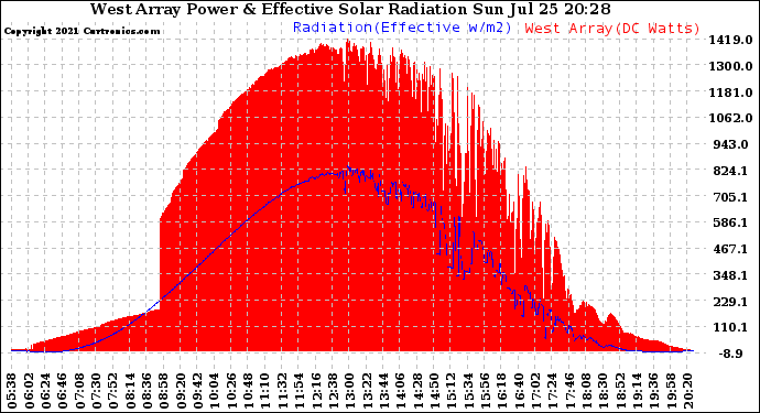 Solar PV/Inverter Performance West Array Power Output & Effective Solar Radiation