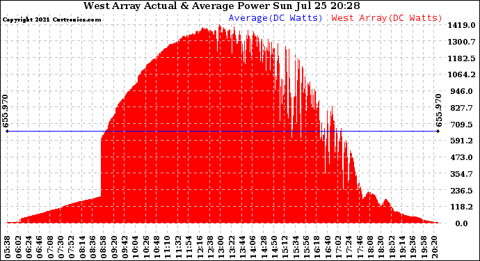 Solar PV/Inverter Performance West Array Actual & Average Power Output