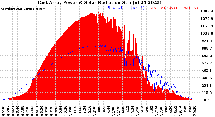 Solar PV/Inverter Performance East Array Power Output & Solar Radiation