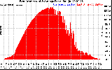 Solar PV/Inverter Performance East Array Actual & Average Power Output