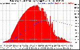 Solar PV/Inverter Performance East Array Actual & Running Average Power Output