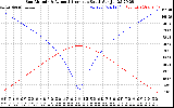 Solar PV/Inverter Performance Sun Altitude Angle & Azimuth Angle