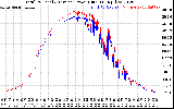 Solar PV/Inverter Performance PV Panel Power Output & Inverter Power Output