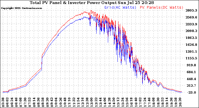 Solar PV/Inverter Performance PV Panel Power Output & Inverter Power Output