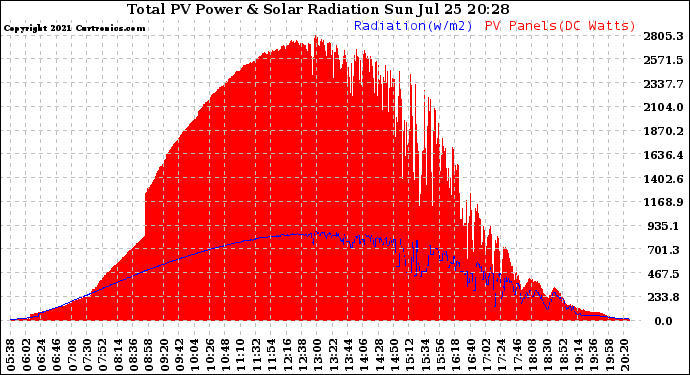 Solar PV/Inverter Performance Total PV Panel Power Output & Solar Radiation