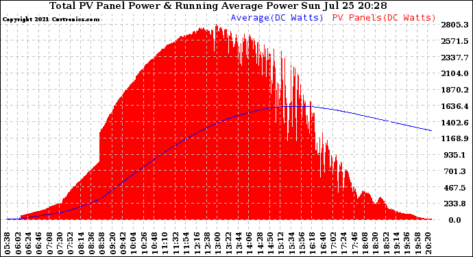 Solar PV/Inverter Performance Total PV Panel & Running Average Power Output