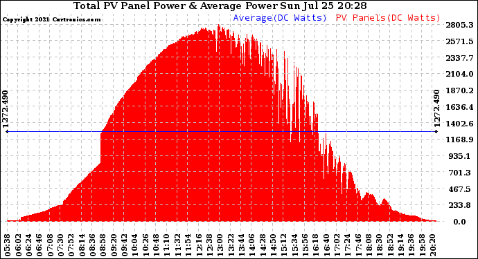 Solar PV/Inverter Performance Total PV Panel Power Output