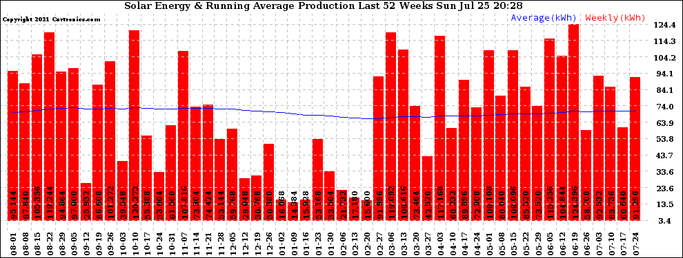 Solar PV/Inverter Performance Weekly Solar Energy Production Running Average Last 52 Weeks