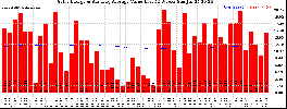 Milwaukee Solar Powered Home WeeklyProduction52ValueRunningAvg