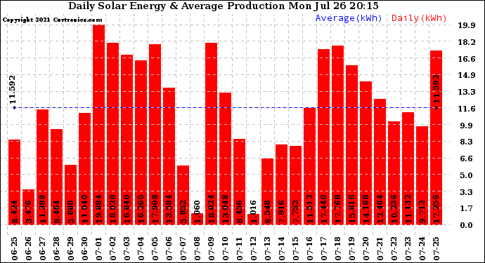 Solar PV/Inverter Performance Daily Solar Energy Production