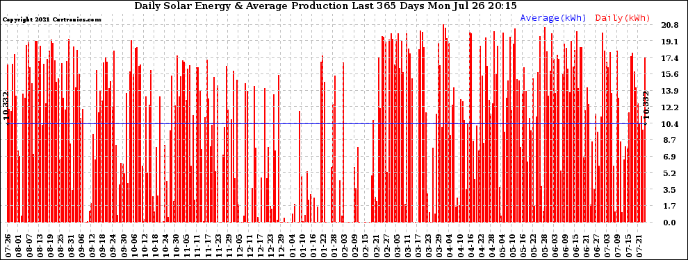 Solar PV/Inverter Performance Daily Solar Energy Production Last 365 Days