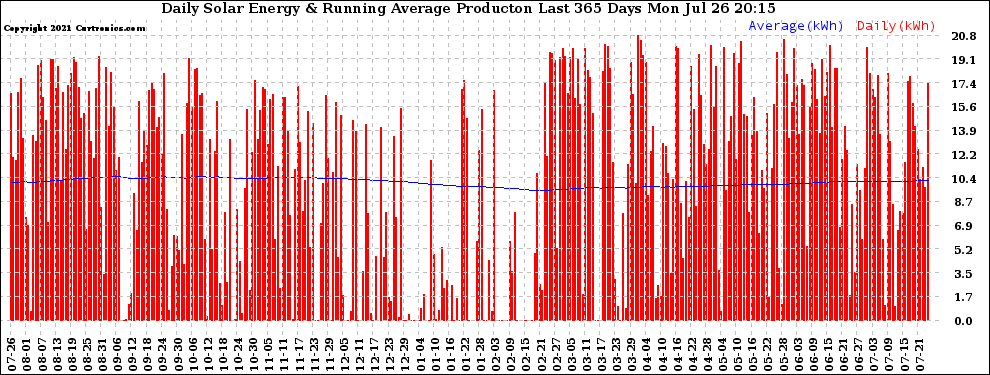 Solar PV/Inverter Performance Daily Solar Energy Production Running Average Last 365 Days