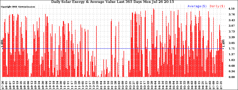 Solar PV/Inverter Performance Daily Solar Energy Production Value Last 365 Days