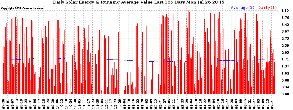 Solar PV/Inverter Performance Daily Solar Energy Production Value Running Average Last 365 Days