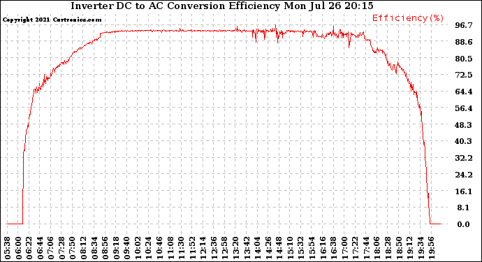 Solar PV/Inverter Performance Inverter DC to AC Conversion Efficiency